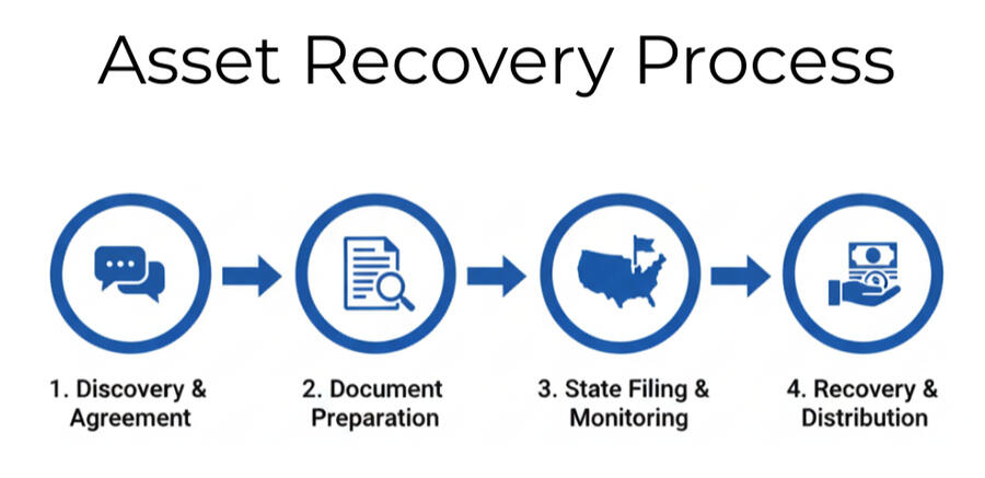 Four-step asset recovery process
